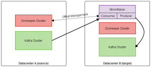 Mirroring data between two Kafka clusters