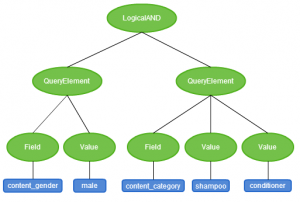 An example of a generated syntax tree